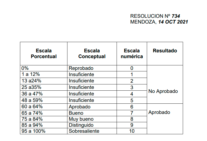 Escala de Calificación de exámenes parciales y finales